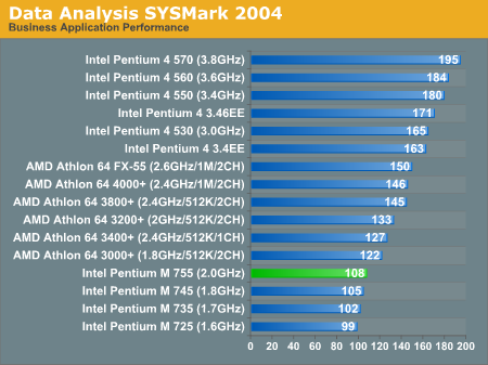 Data Analysis SYSMark 2004